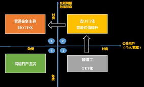 電信運營商流量經營的出路分析 深耕個人互聯網服務的破局之道